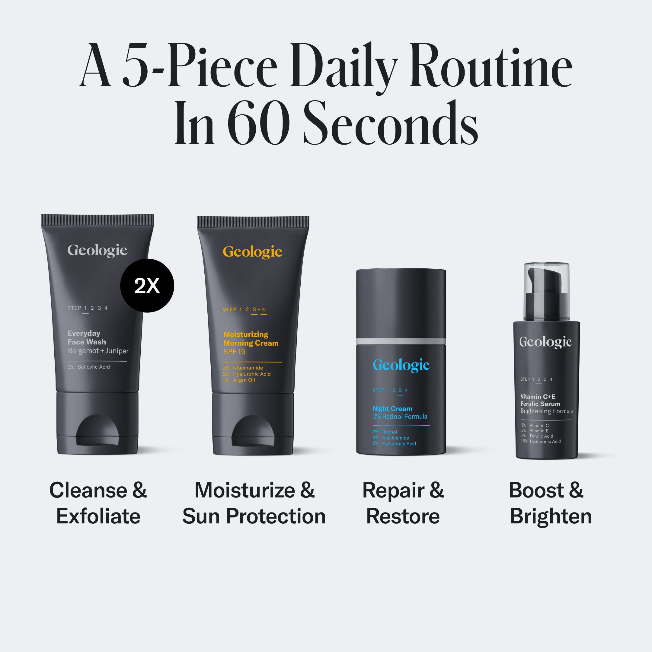 Five Geologie Skincare Gift Set products are showcased with descriptions for cleanse, moisturize, repair, and boost. The text reads A 5-Piece Daily Routine In 60 Seconds.